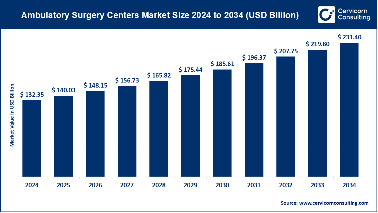 Ambulatory Surgery Centers Market Growth, Trends, Key Players, and Future Projections (2025-2034)