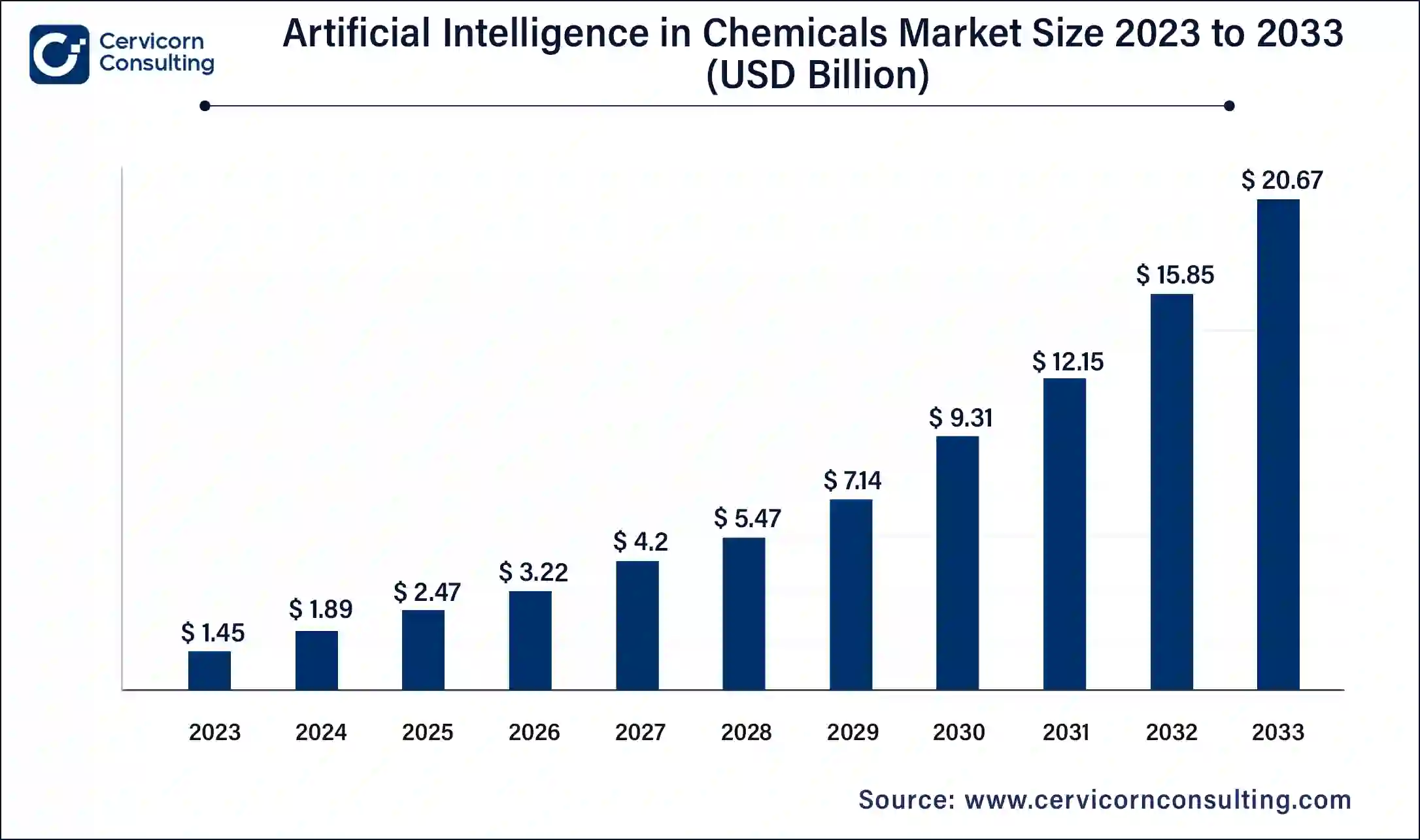 Artificial Intelligence (AI) in Chemicals Market