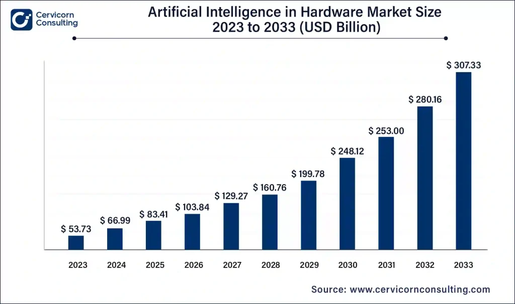 Artificial Intelligence (AI) in Hardware Market