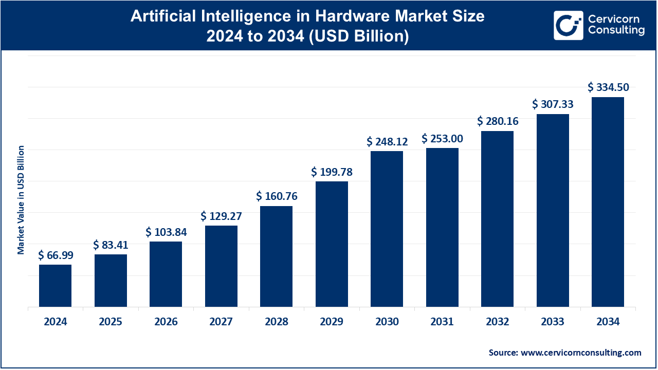 Artificial Intelligence (AI) in Hardware Market Set for 17.44% CAGR Growth by 2034