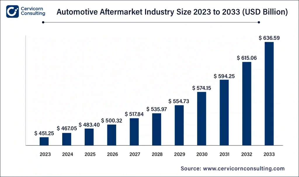 Automotive Aftermarket