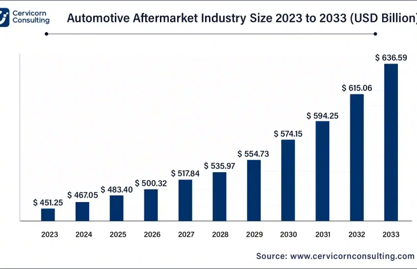 Automotive Aftermarket