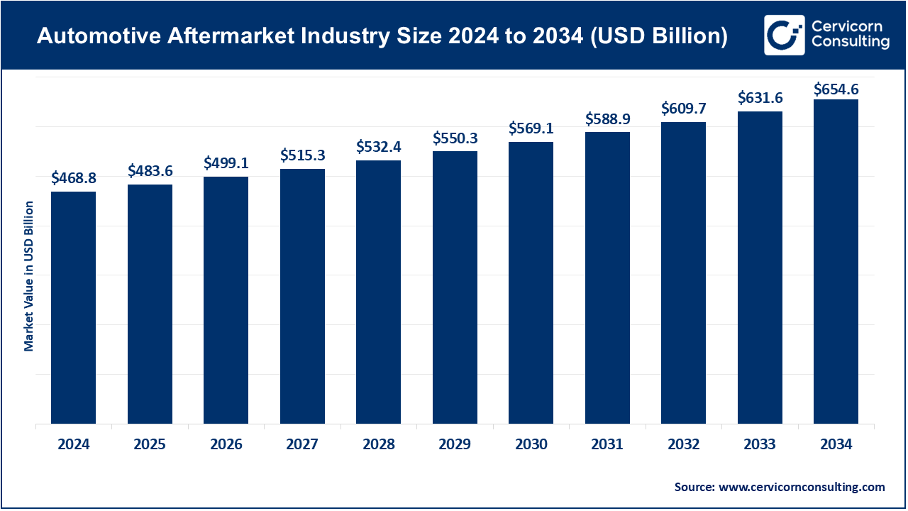 Automotive Aftermarket Trends, Key Players, and Growth Insights by 2034