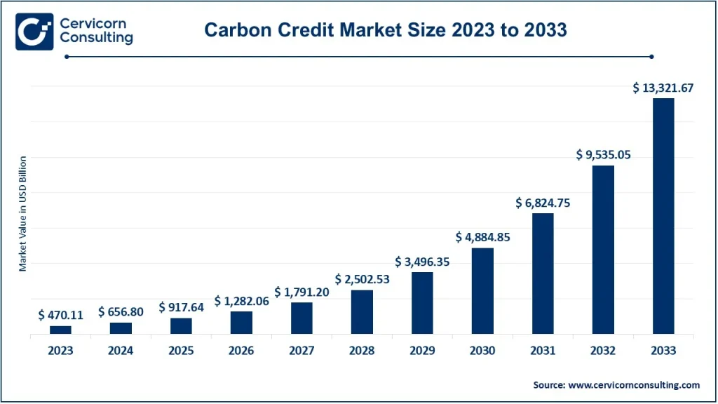 Carbon Credit Market