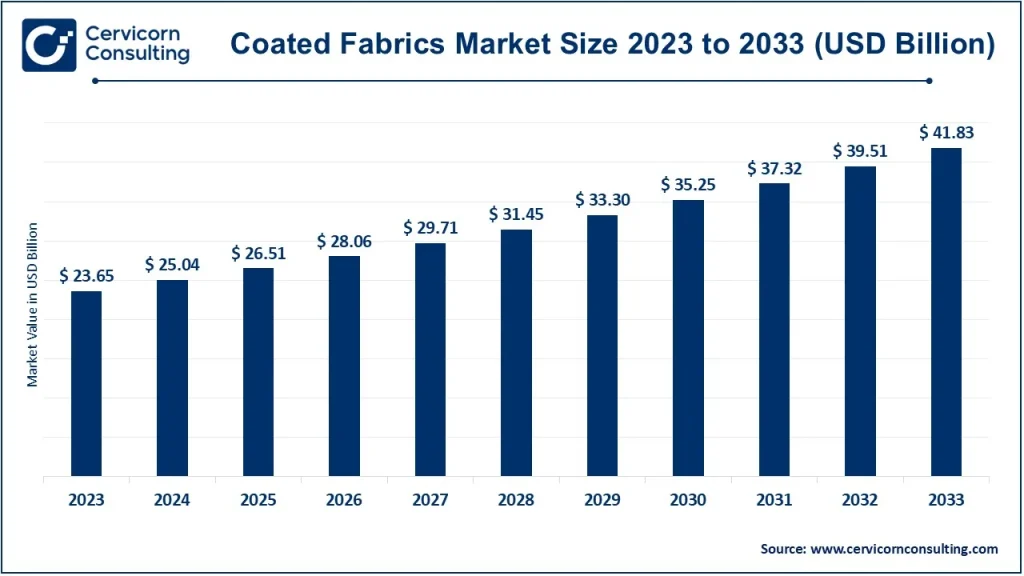 Coated Fabrics Market