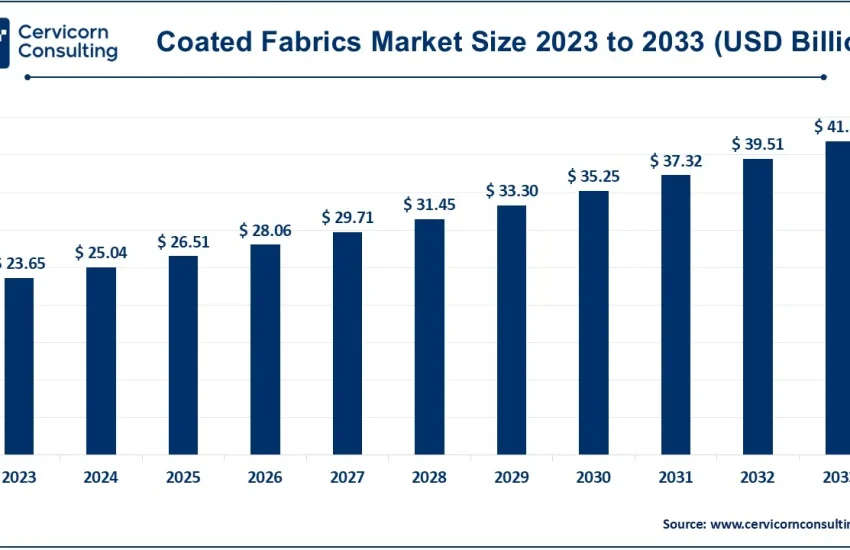 Coated Fabrics Market