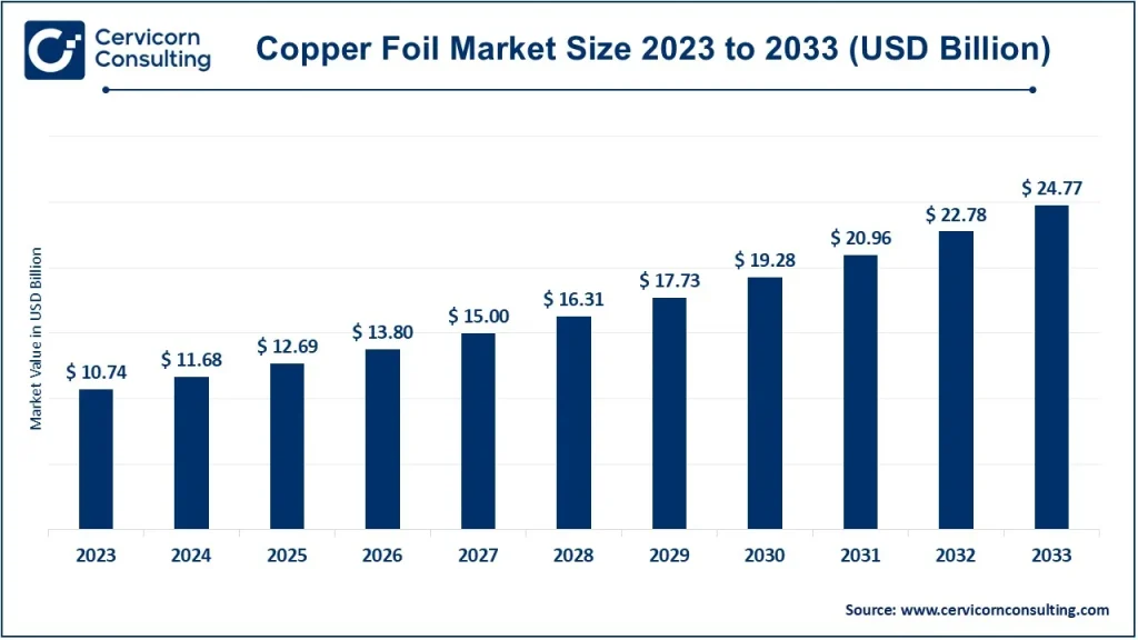 Copper Foil Market Size