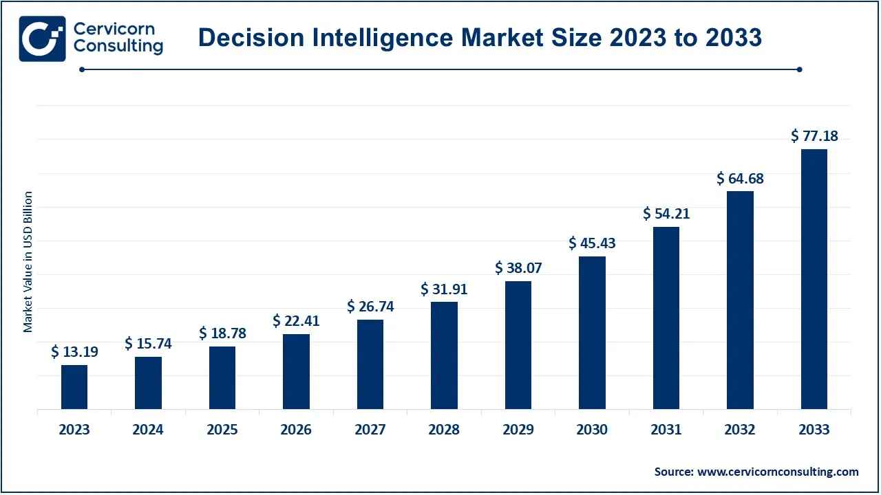 Decision Intelligence Market Size, Share, Trends Research Report 2024-2033