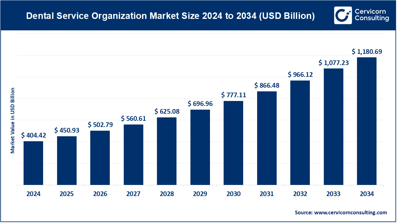 Dental Service Organization Market