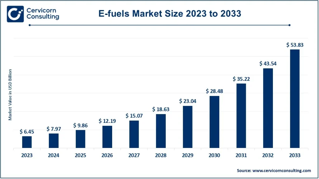 E-fuels Market