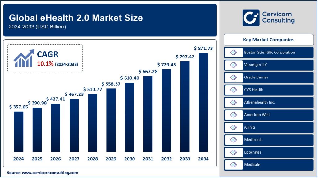 eHealth 2.0 Market