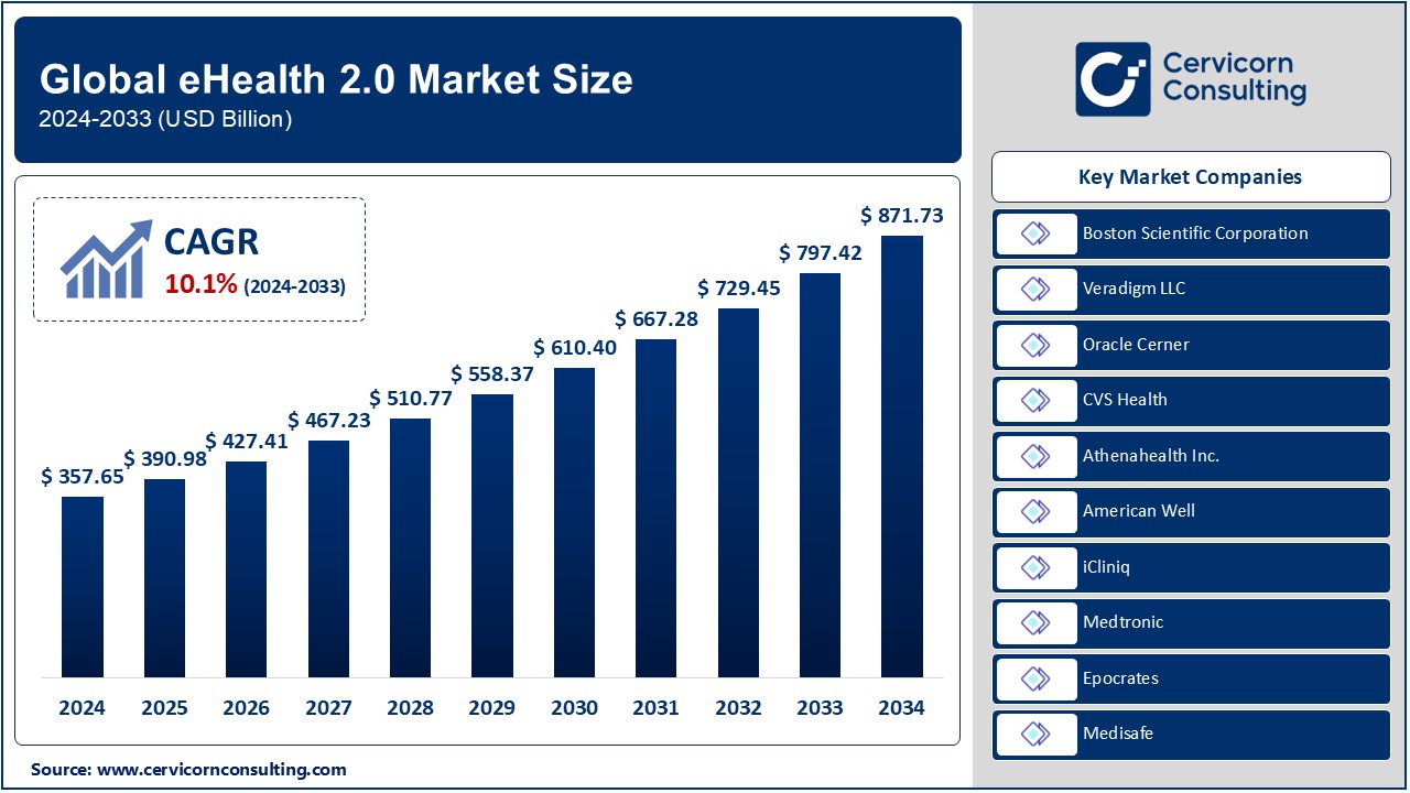 eHealth 2.0 Market Growth, Trends, and Global Impact from 2024 to 2034