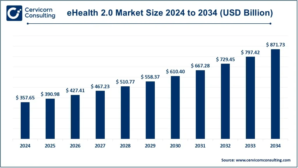 eHealth 2.0 Market