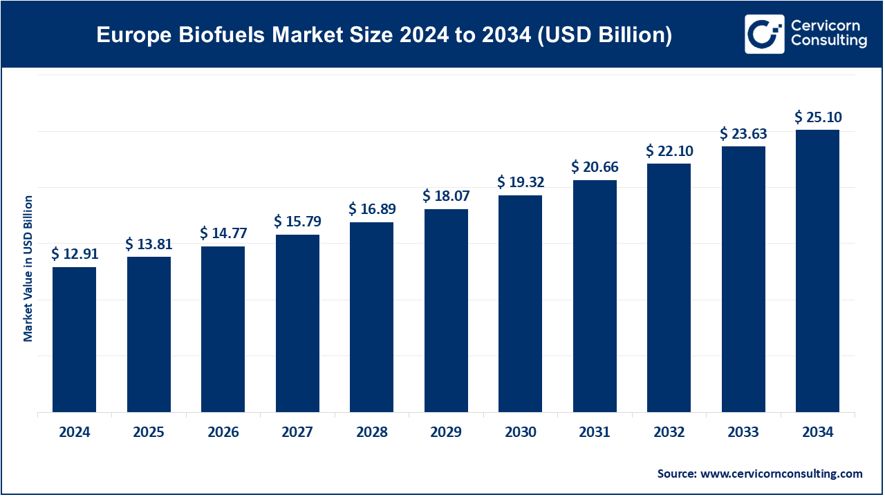 Europe Biofuels Market