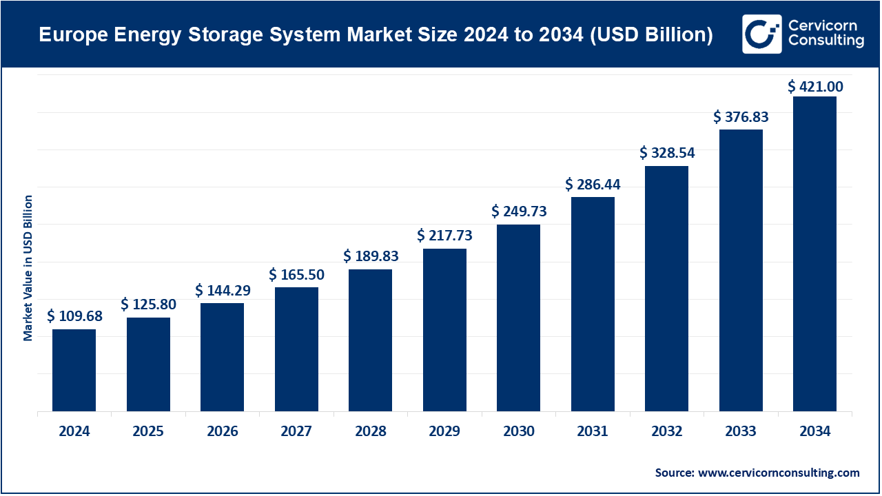 Europe Energy Storage System Market Growth, Trends & Insights by 2034