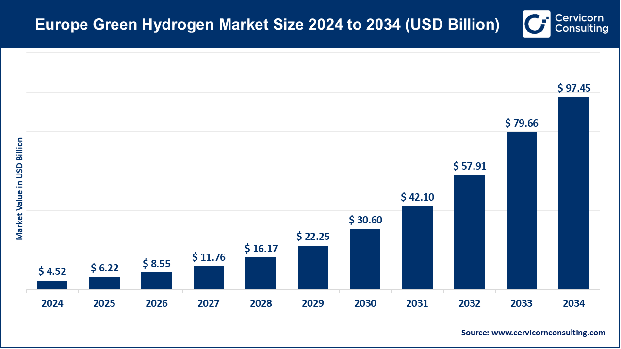 Europe Green Hydrogen Market Growth, Trends & Key Players by 2034