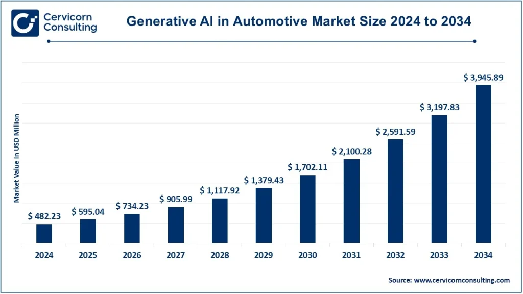 Generative AI in Automotive Market