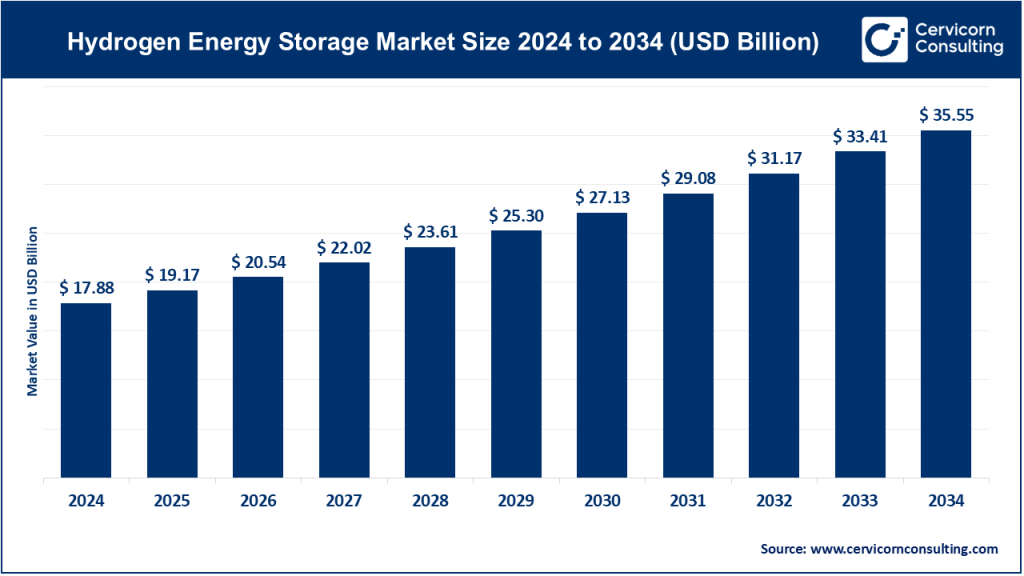 Hydrogen Energy Storage Market