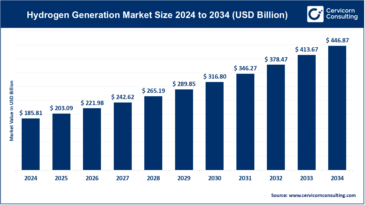 Hydrogen Generation Market Trends, Growth Drivers, and Regional Insights (2025-2034)