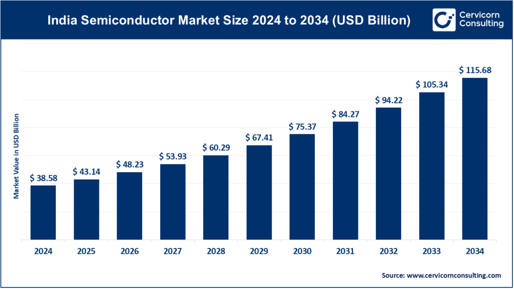 India Semiconductor Market