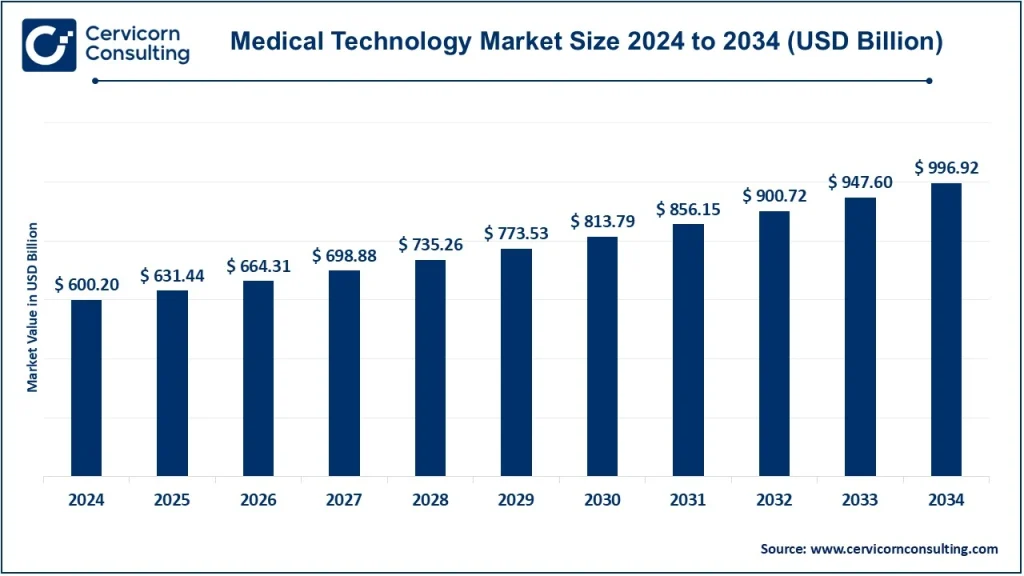 Medical Technology Market