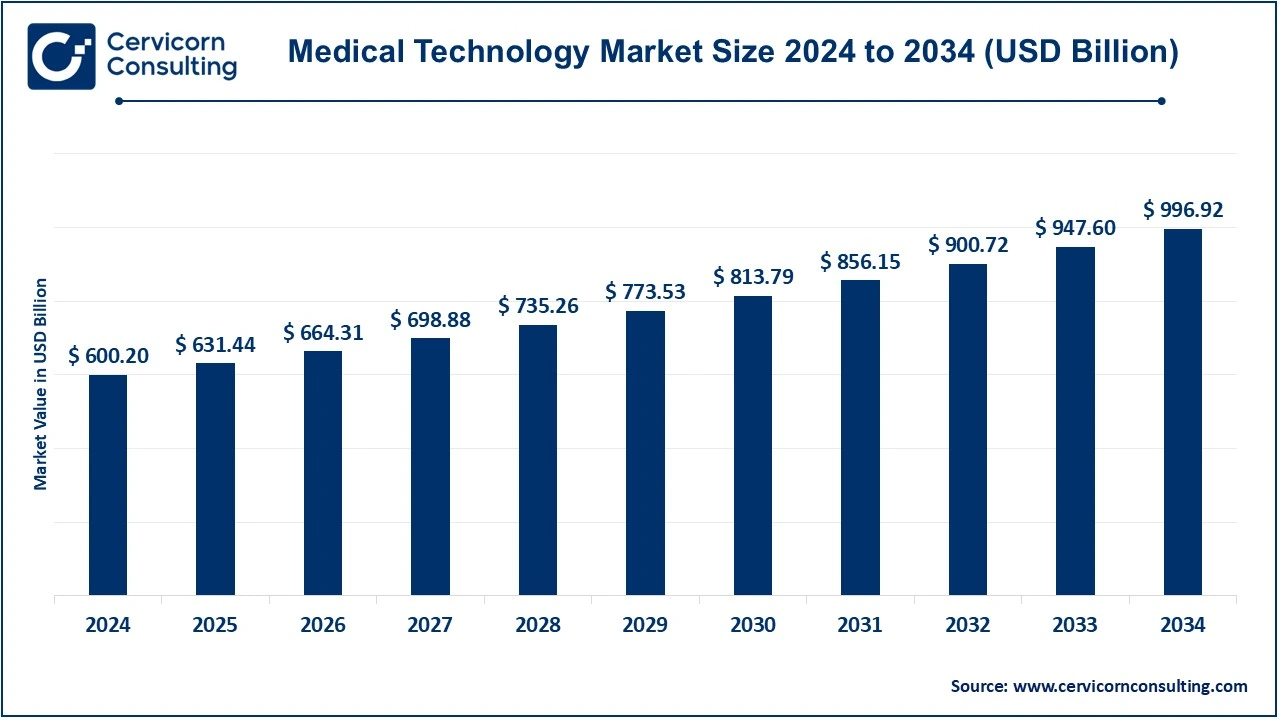 Medical Technology Market