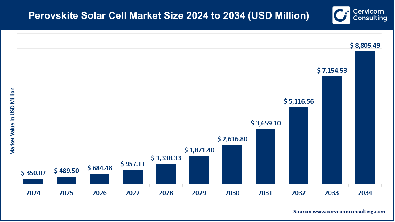 Perovskite Solar Cell Market