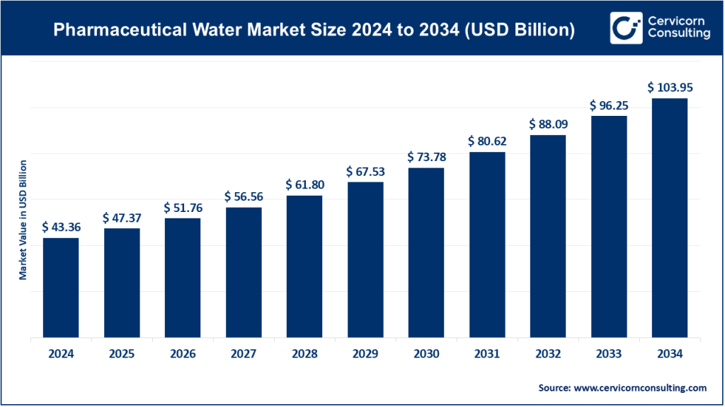 Pharmaceutical Water Market