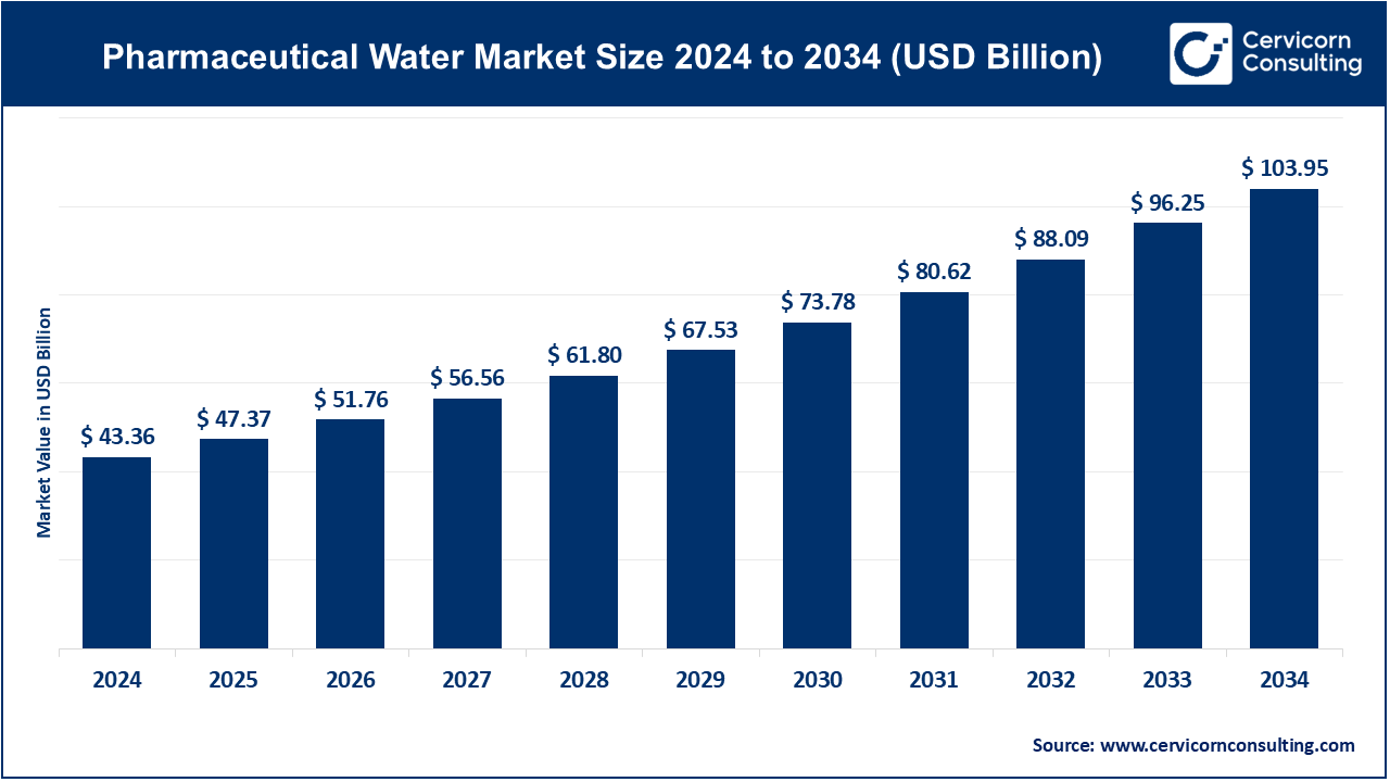 Pharmaceutical Water Market Growth, Key Drivers and Forecast to 2034