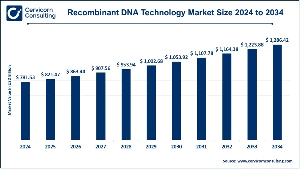 Recombinant DNA Technology Market