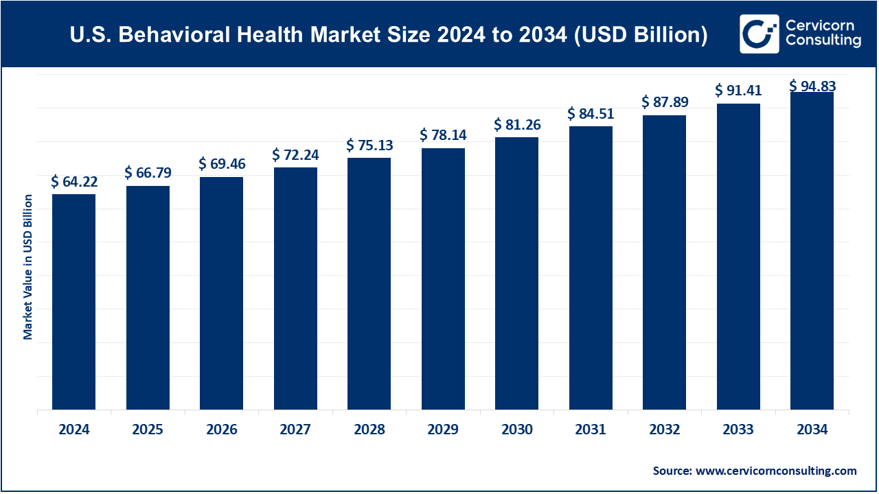 U.S. Behavioral Health Market Trends, Insights, and Leading Companies (2025-2034)