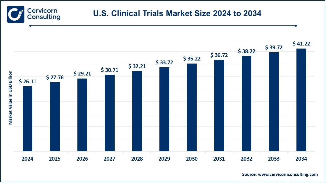 U.S. Clinical Trials Market Growth, Key Players, Trends & 2024 Revenue Insights