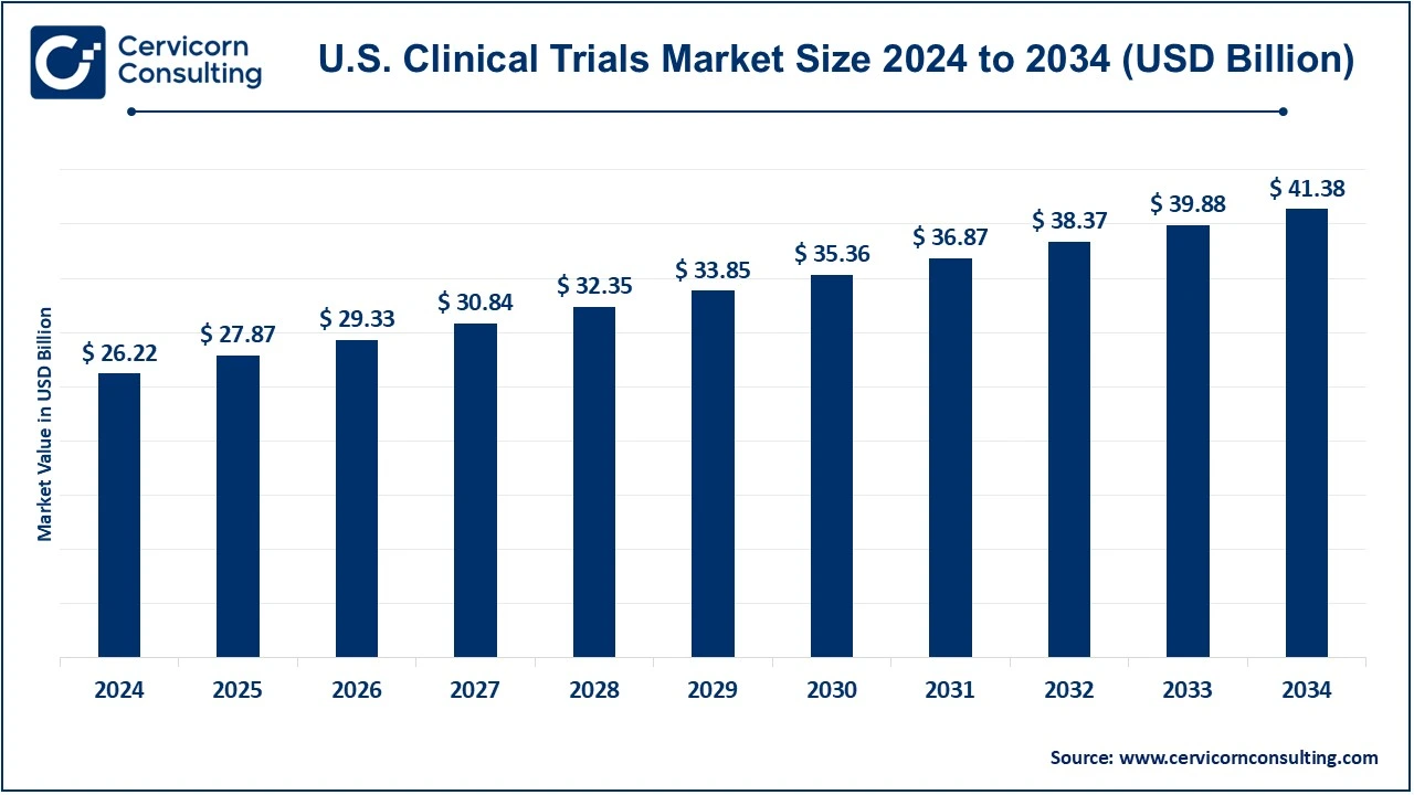 U.S. Clinical Trials Market