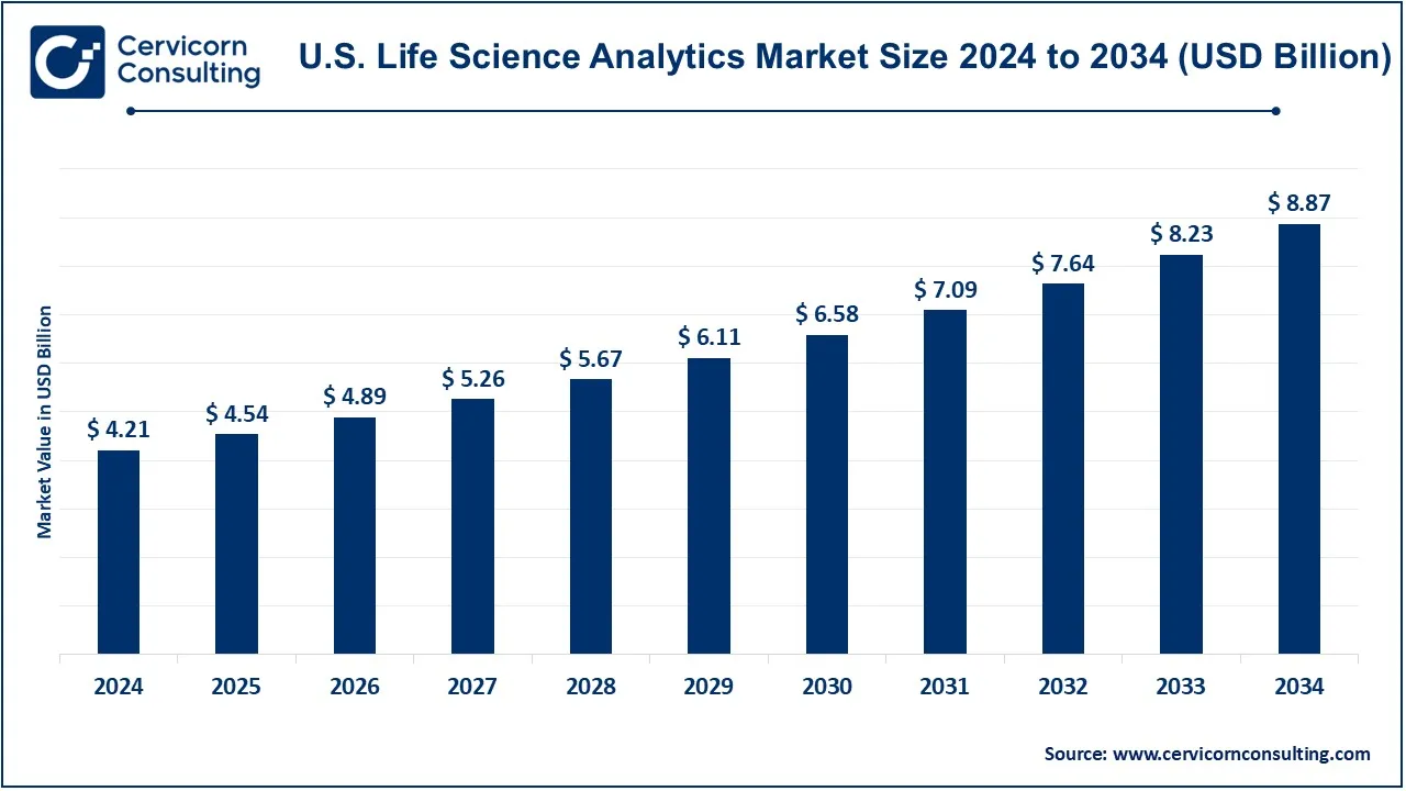 U.S. Life Science Analytics Market