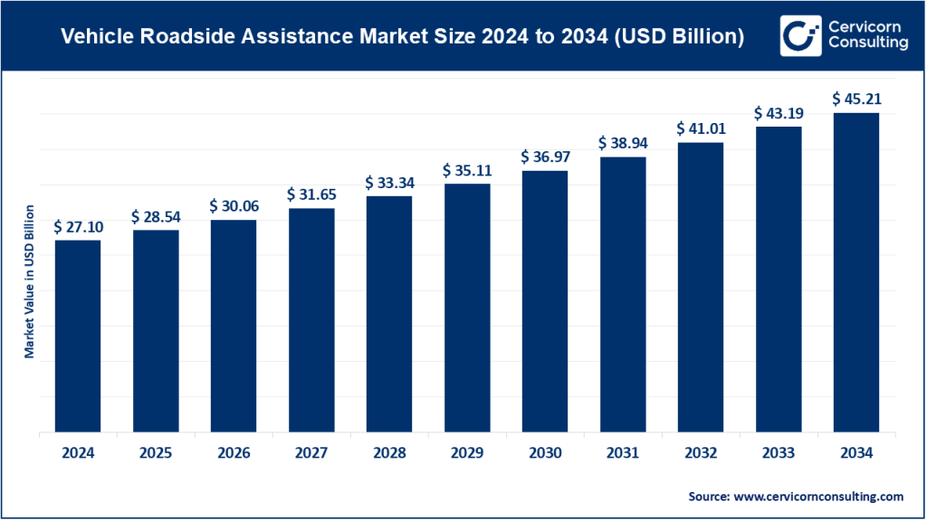 Vehicle Roadside Assistance Market
