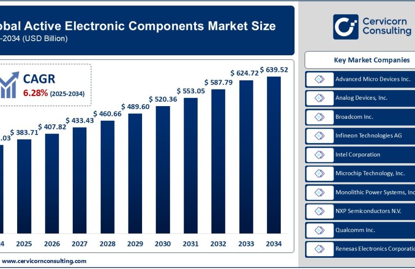 Active Electronic Components Market