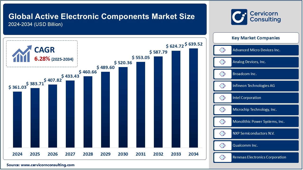 Active Electronic Components Market to Hit USD 639.52 Bn by 2034