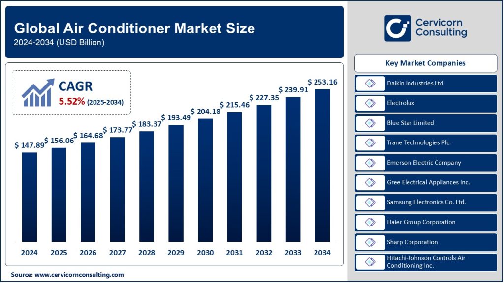 Air Conditioner Market