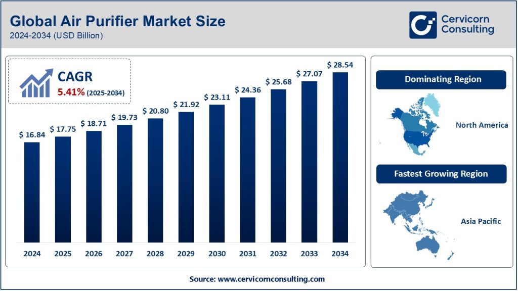 Air Purifier Market