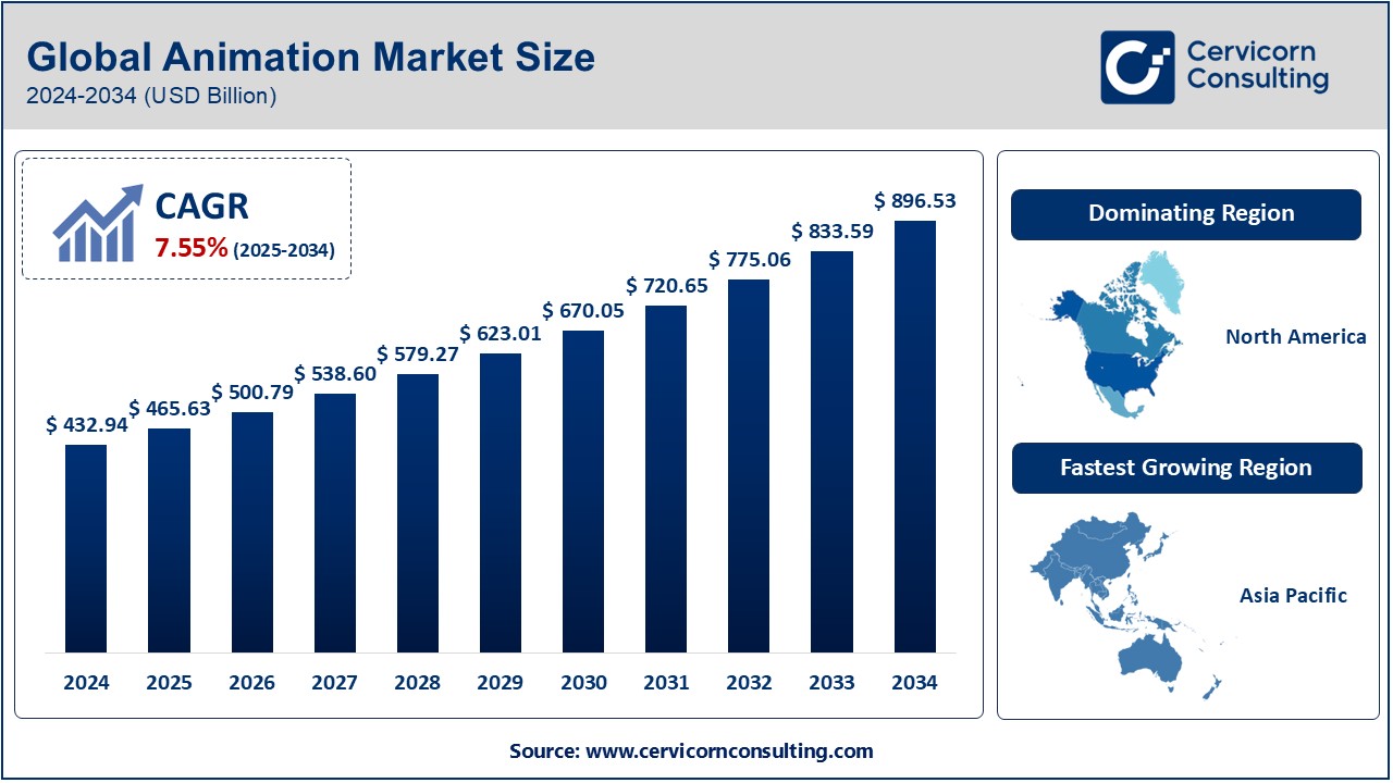 Animation Market 2024 Booming Growth Shocks Industry Experts