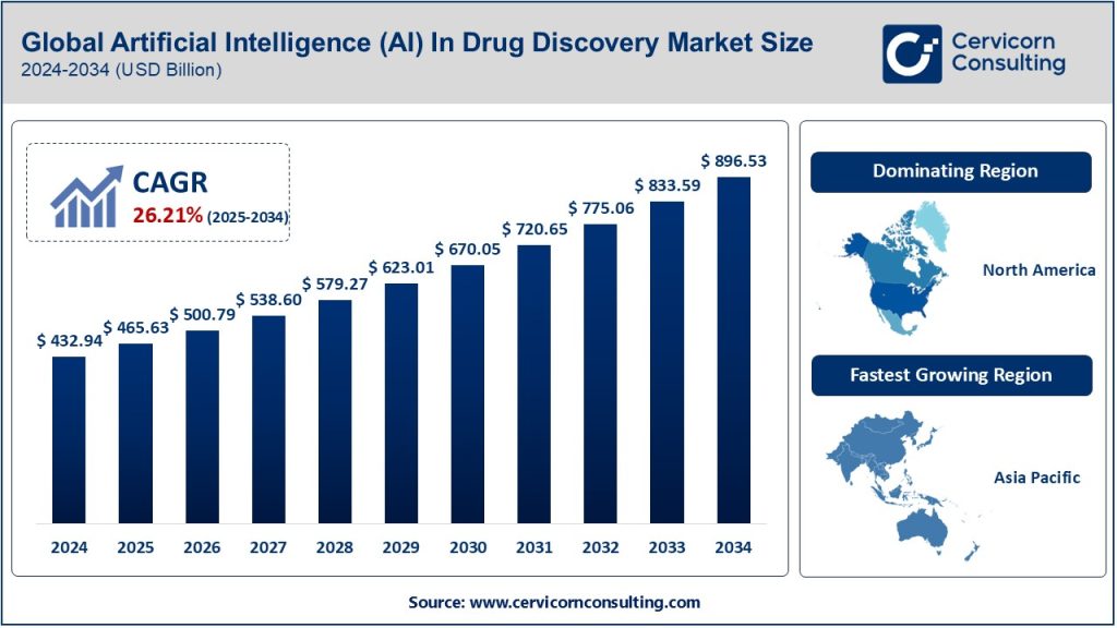 Artificial Intelligence (AI) In Drug Discovery Market