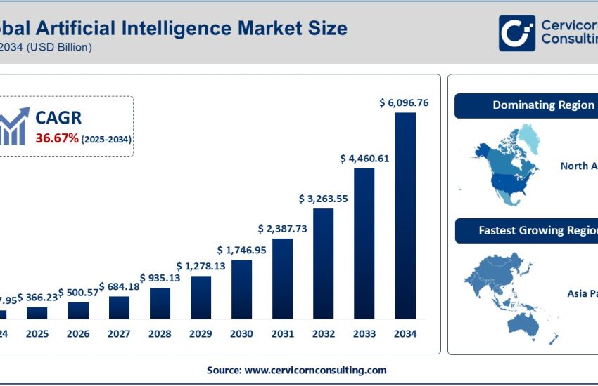 Artificial Intelligence Market