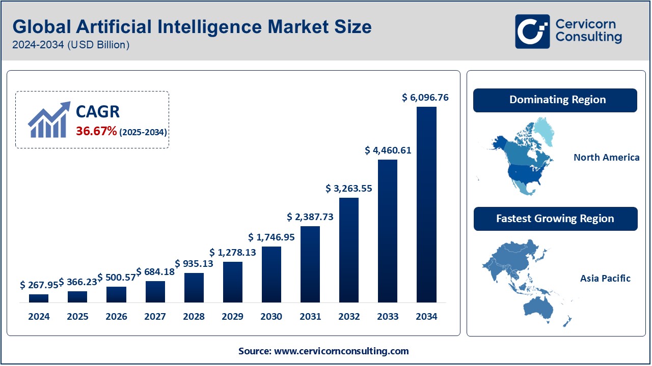 Artificial Intelligence Market