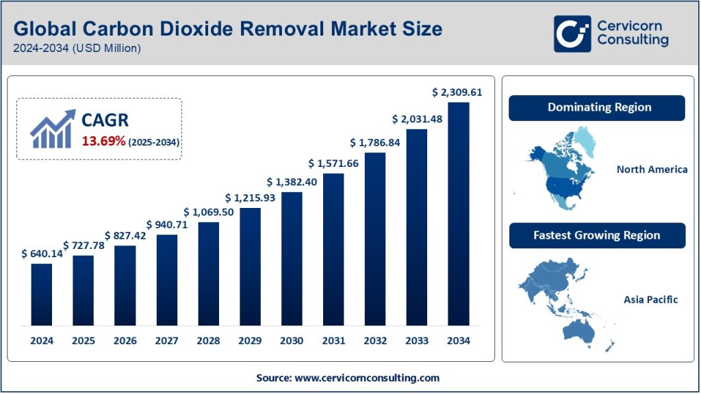 Carbon Dioxide Removal Market