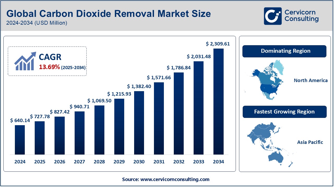 Carbon Dioxide Removal Market