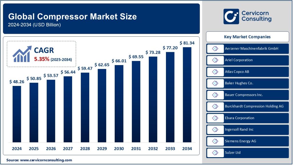 Compressor Market