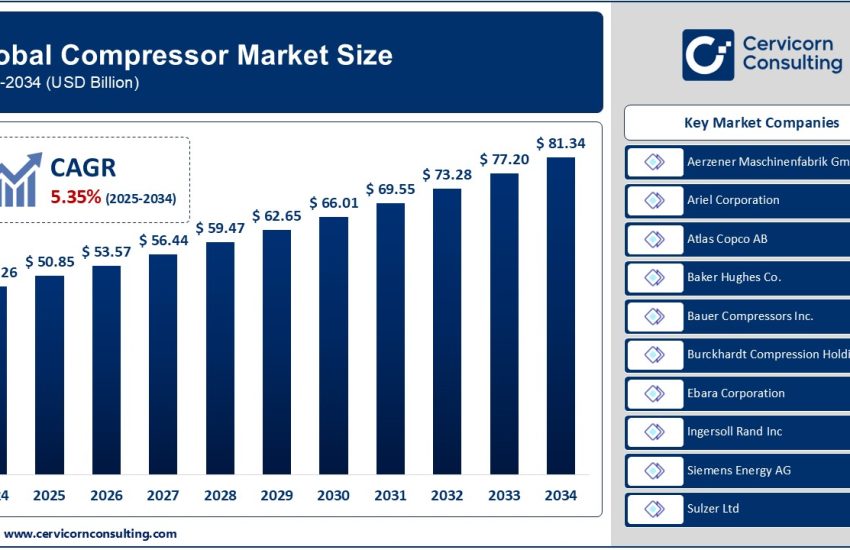 Compressor Market