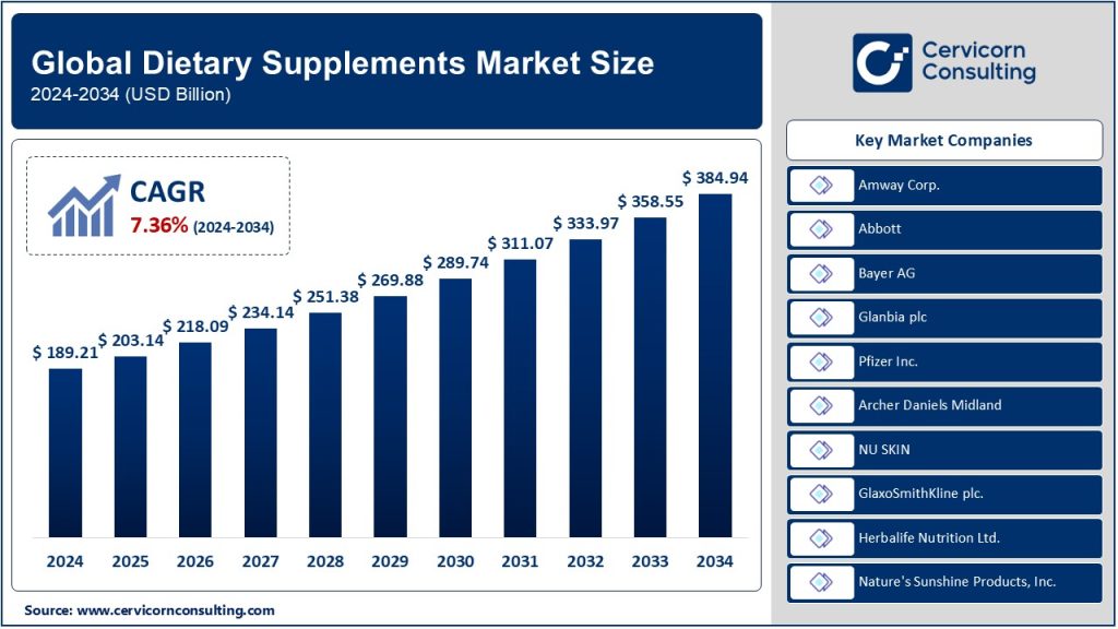 Dietary Supplements Market