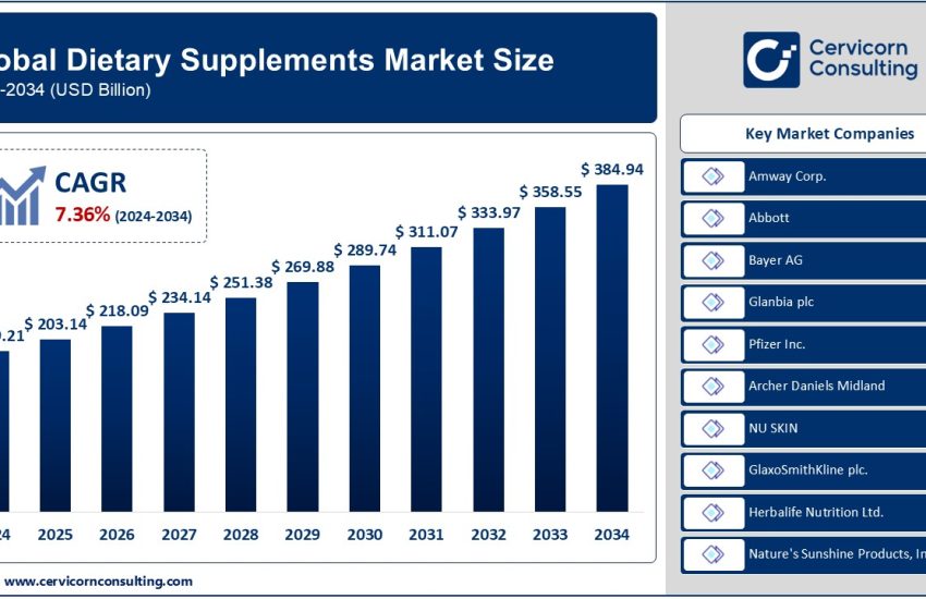 Dietary Supplements Market