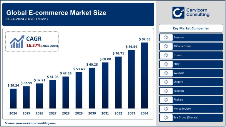 E-Commerce Market Trends, Top Companies, and Regional Insights by 2034 ...